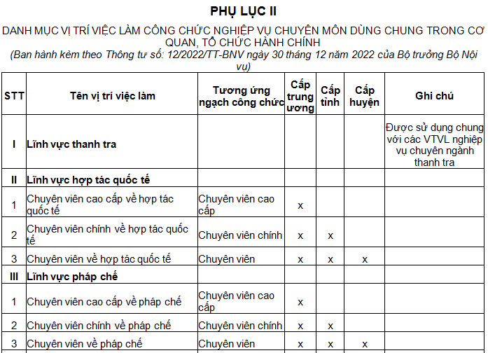 Danh mục vị trí việc làm công chức nghiệp vụ chuyên môn dùng chung trong cơ quan, tổ chức hành chính