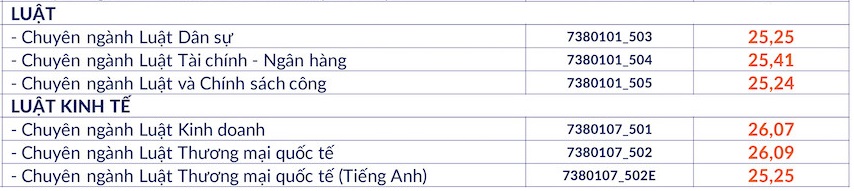 Điểm chuẩn ngành luật Trường Đại học Kinh tế - Luật