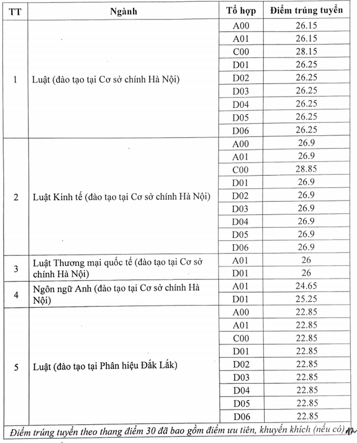 Điểm chuẩn ngành luật Trường Đại học Luật - Đại học Quốc gia Hà Nội