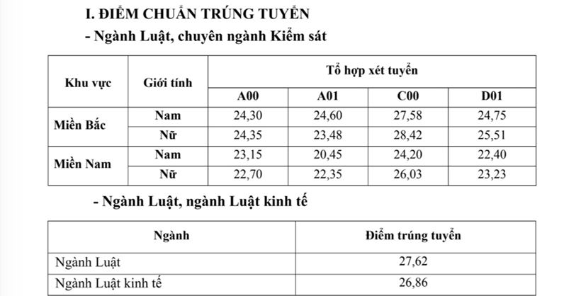 Điểm chuẩn ngành luật Trường Đại học ngành Luật Trường Đại học Kiểm sát Hà Nội