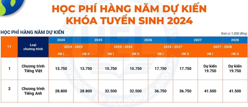 Học phí Trường đại học Kinh tế - Luật (Đại học Quốc gia TP.HCM) năm 2024