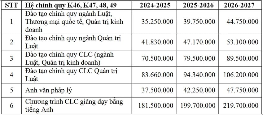 Học phí Trường đại học Luật TP.HCM năm 2024